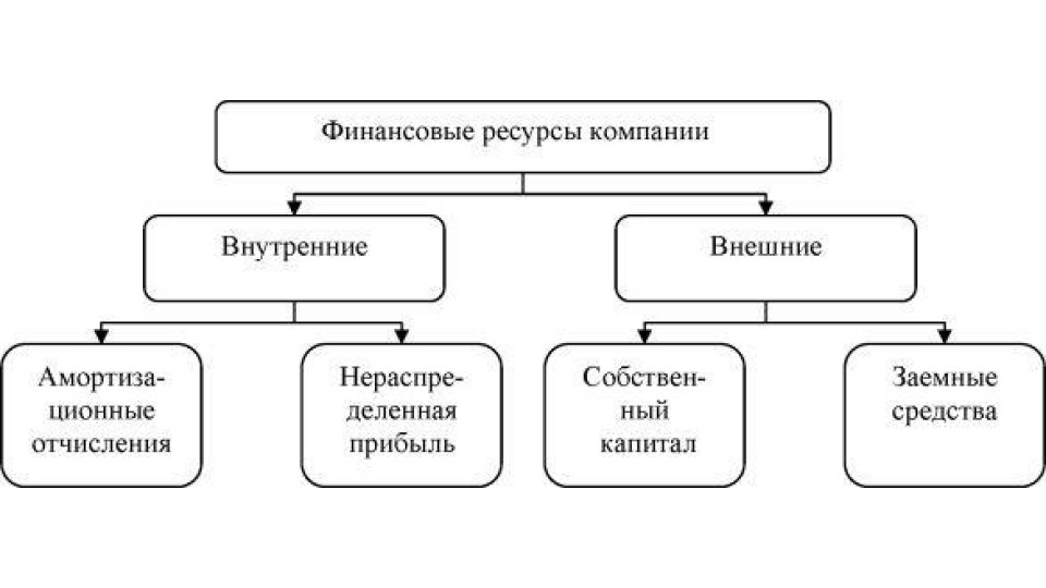 Организация внутреннего финансирования. Внешние и внутренние ресурсы фирмы. Внутренние и внешние ресурсы предприятия. Финансовые ресурсы организации. Финансовые ресурсы внутренние и внешние.